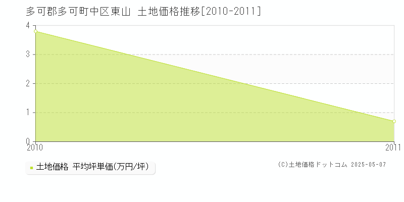 多可郡多可町中区東山の土地価格推移グラフ 