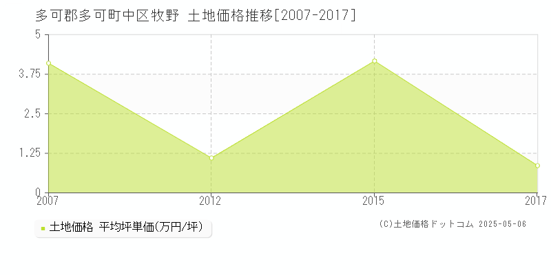 中区牧野(多可郡多可町)の土地価格推移グラフ(坪単価)[2007-2017年]
