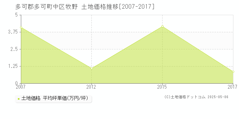 多可郡多可町中区牧野の土地価格推移グラフ 