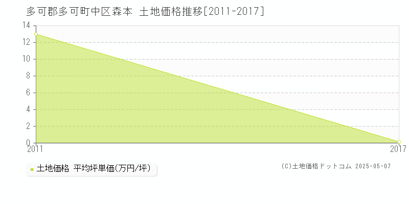 多可郡多可町中区森本の土地価格推移グラフ 