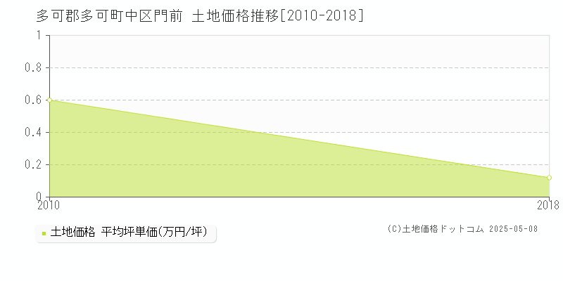 中区門前(多可郡多可町)の土地価格推移グラフ(坪単価)[2010-2018年]