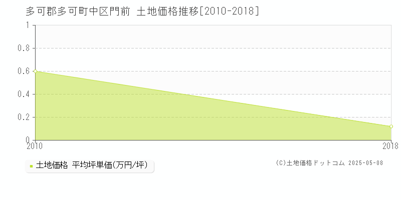 多可郡多可町中区門前の土地価格推移グラフ 