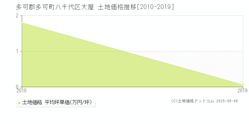 八千代区大屋(多可郡多可町)の土地価格推移グラフ(坪単価)[2010-2019年]