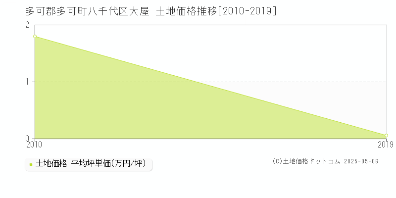 多可郡多可町八千代区大屋の土地価格推移グラフ 