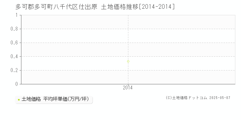 八千代区仕出原(多可郡多可町)の土地価格推移グラフ(坪単価)[2014-2014年]