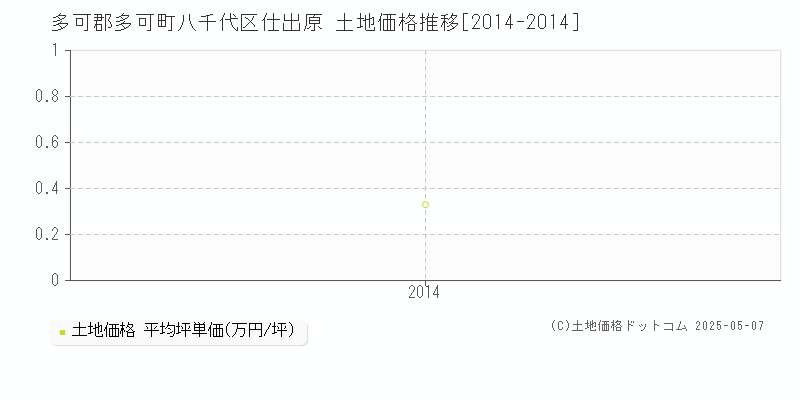 多可郡多可町八千代区仕出原の土地価格推移グラフ 