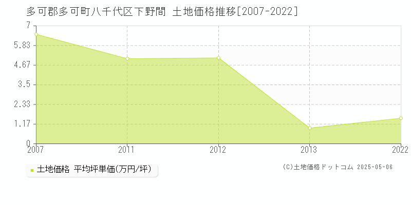 八千代区下野間(多可郡多可町)の土地価格推移グラフ(坪単価)[2007-2022年]