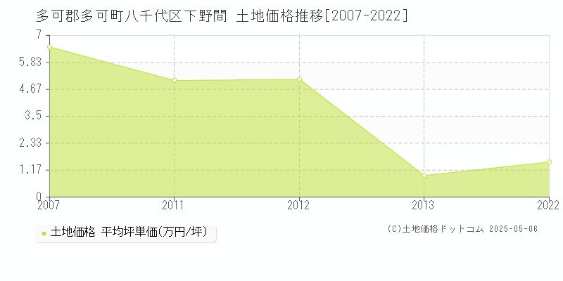 多可郡多可町八千代区下野間の土地価格推移グラフ 