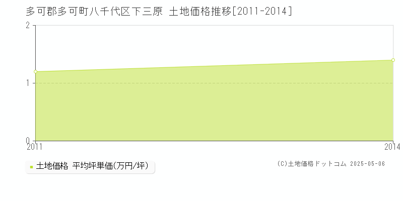 八千代区下三原(多可郡多可町)の土地価格推移グラフ(坪単価)[2011-2014年]