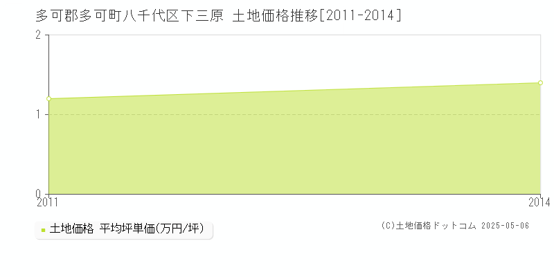 多可郡多可町八千代区下三原の土地価格推移グラフ 