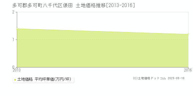八千代区俵田(多可郡多可町)の土地価格推移グラフ(坪単価)[2013-2016年]