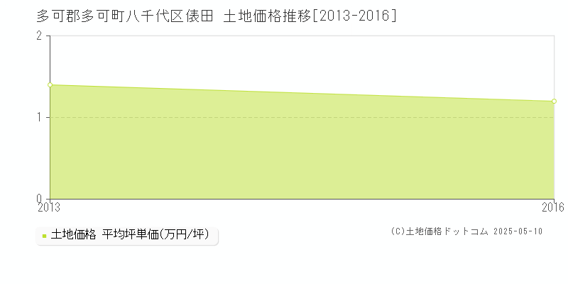 多可郡多可町八千代区俵田の土地価格推移グラフ 