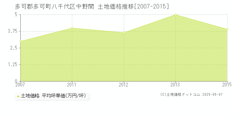 八千代区中野間(多可郡多可町)の土地価格推移グラフ(坪単価)[2007-2015年]