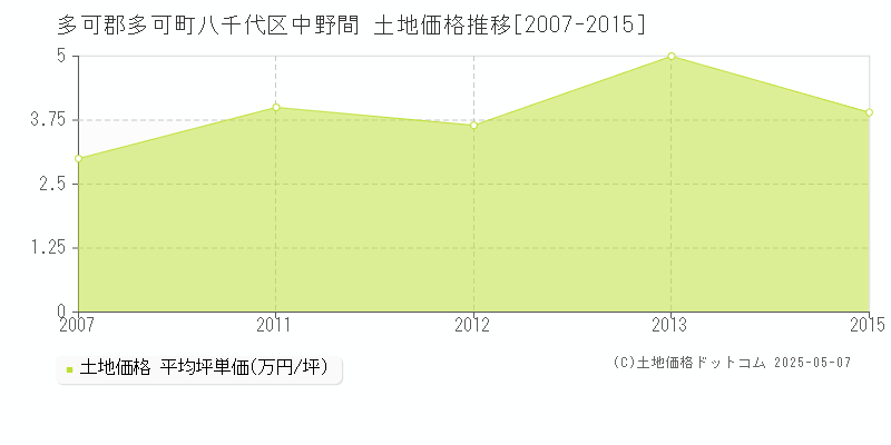 多可郡多可町八千代区中野間の土地価格推移グラフ 