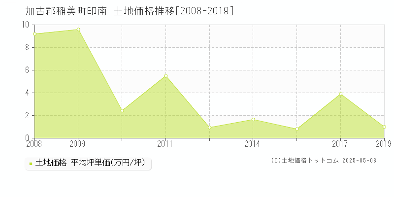 印南(加古郡稲美町)の土地価格推移グラフ(坪単価)[2008-2019年]