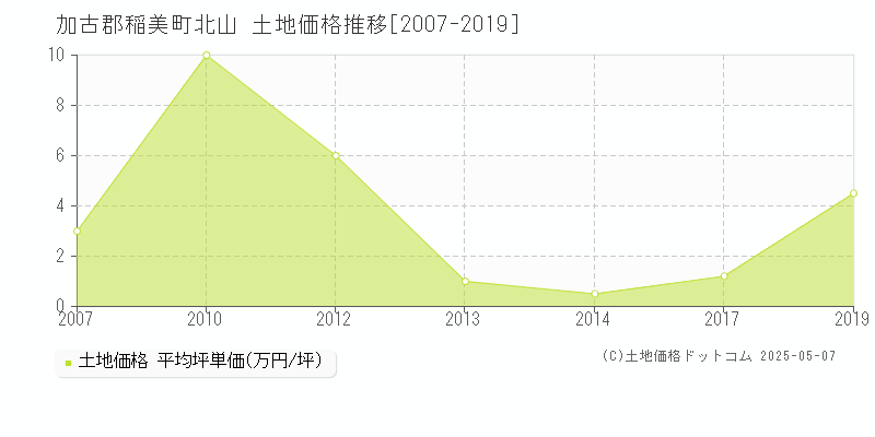 北山(加古郡稲美町)の土地価格推移グラフ(坪単価)[2007-2019年]