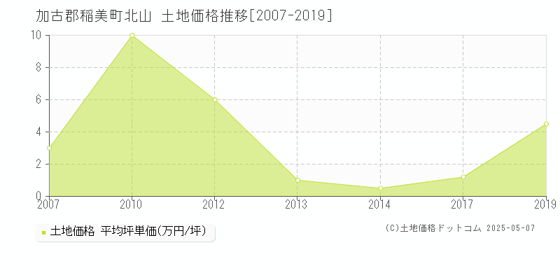 加古郡稲美町北山の土地価格推移グラフ 