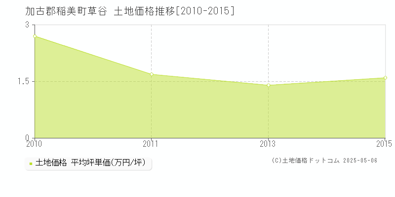 草谷(加古郡稲美町)の土地価格推移グラフ(坪単価)[2010-2015年]
