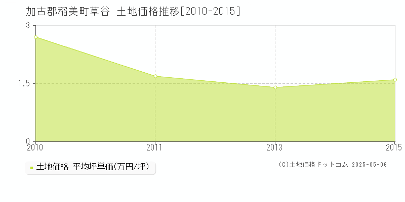 加古郡稲美町草谷の土地価格推移グラフ 