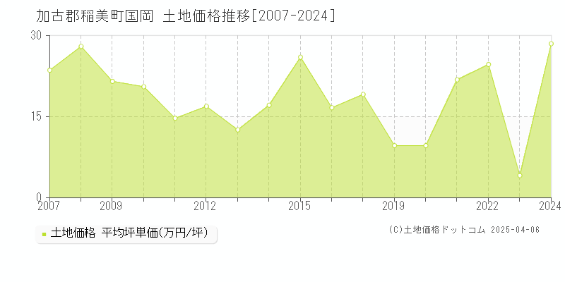 加古郡稲美町国岡の土地価格推移グラフ 