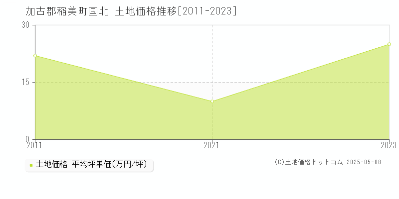 国北(加古郡稲美町)の土地価格推移グラフ(坪単価)[2011-2023年]