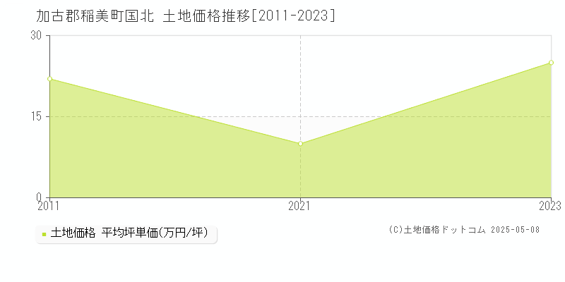 加古郡稲美町国北の土地価格推移グラフ 