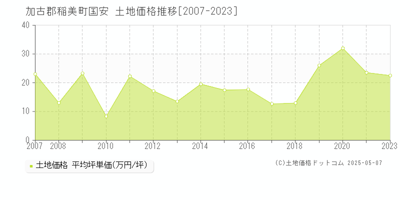 国安(加古郡稲美町)の土地価格推移グラフ(坪単価)[2007-2023年]