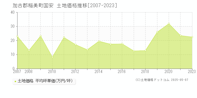 加古郡稲美町国安の土地価格推移グラフ 