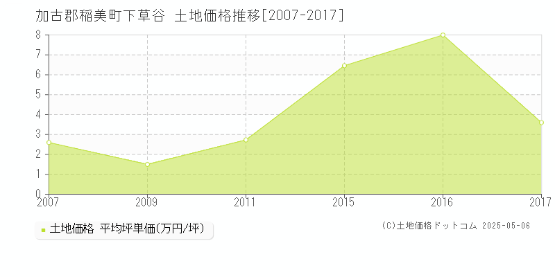 下草谷(加古郡稲美町)の土地価格推移グラフ(坪単価)[2007-2017年]