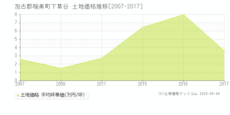 加古郡稲美町下草谷の土地価格推移グラフ 