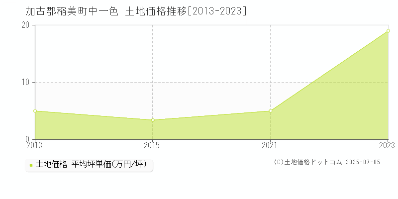 中一色(加古郡稲美町)の土地価格推移グラフ(坪単価)[2013-2023年]