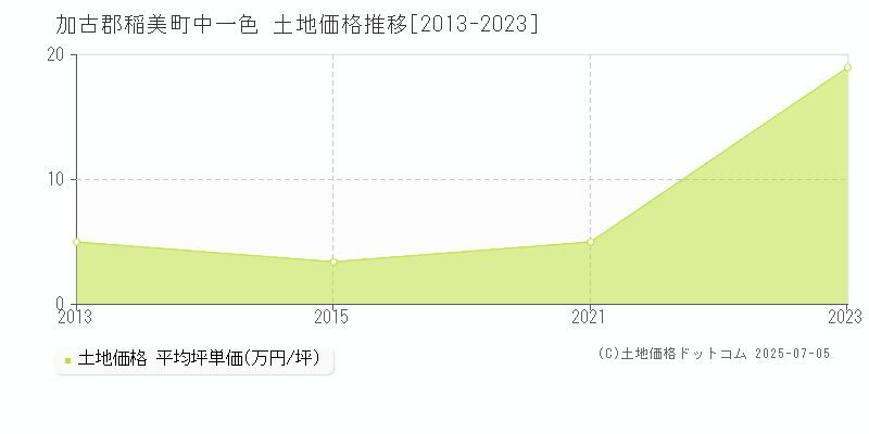 加古郡稲美町中一色の土地価格推移グラフ 