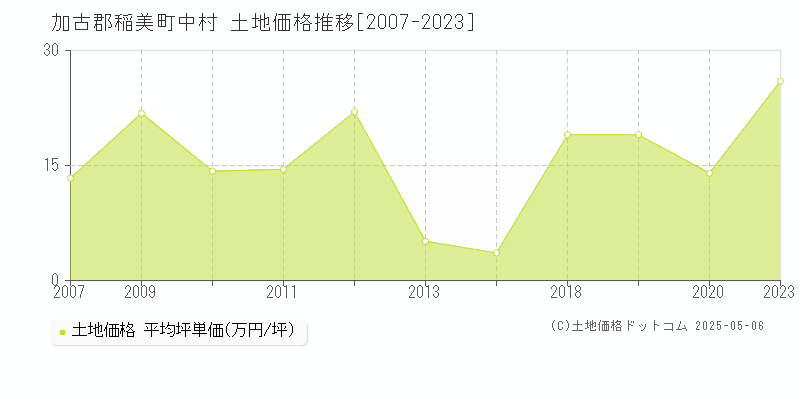 中村(加古郡稲美町)の土地価格推移グラフ(坪単価)[2007-2023年]