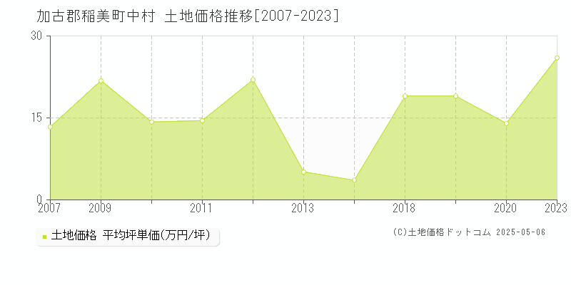 加古郡稲美町中村の土地価格推移グラフ 