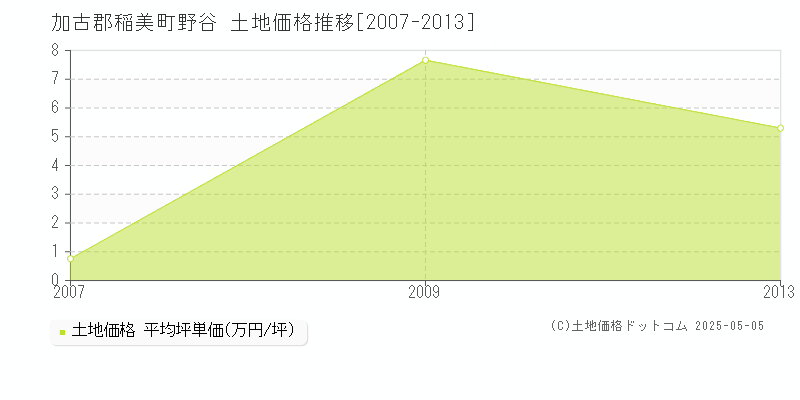 野谷(加古郡稲美町)の土地価格推移グラフ(坪単価)[2007-2013年]