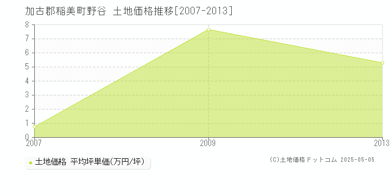 加古郡稲美町野谷の土地価格推移グラフ 