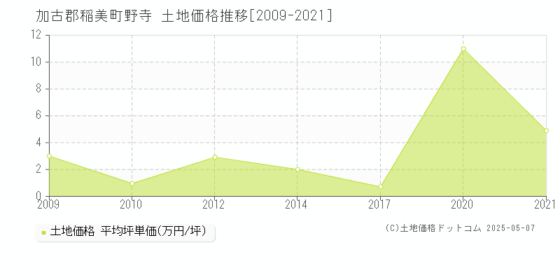 野寺(加古郡稲美町)の土地価格推移グラフ(坪単価)[2009-2021年]