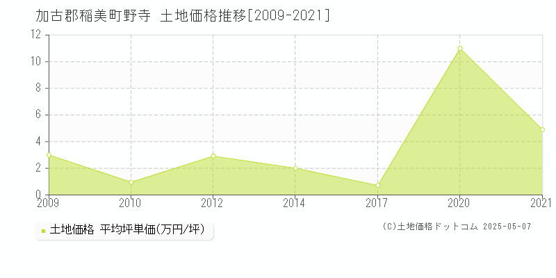 加古郡稲美町野寺の土地価格推移グラフ 