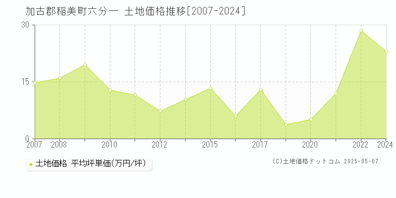 六分一(加古郡稲美町)の土地価格推移グラフ(坪単価)[2007-2024年]