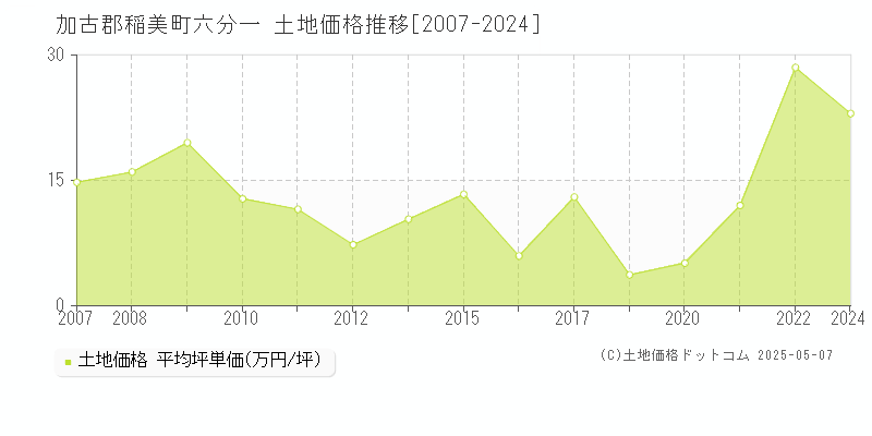 加古郡稲美町六分一の土地価格推移グラフ 