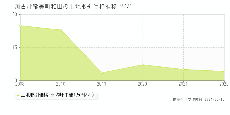 加古郡稲美町和田の土地価格推移グラフ 