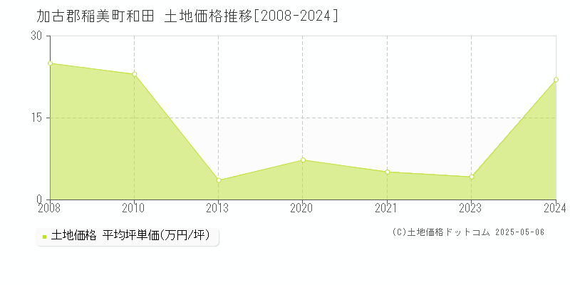 和田(加古郡稲美町)の土地価格推移グラフ(坪単価)[2008-2024年]