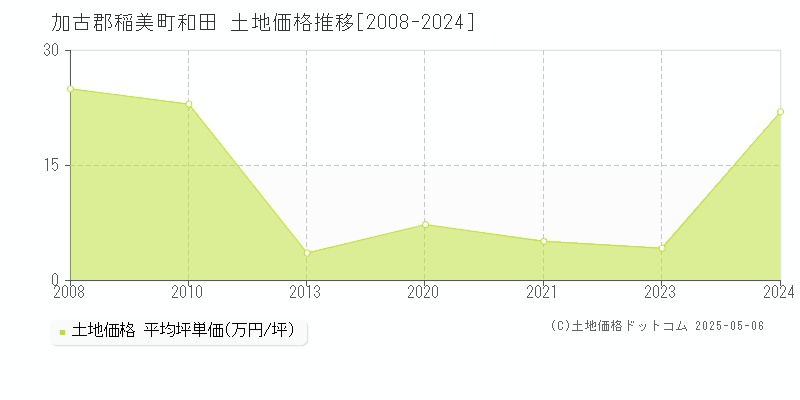 加古郡稲美町和田の土地価格推移グラフ 