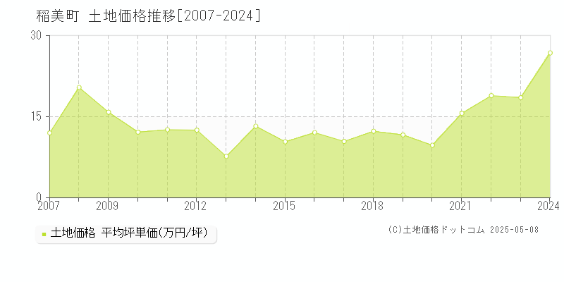 稲美町(兵庫県)の土地価格推移グラフ(坪単価)[2007-2024年]