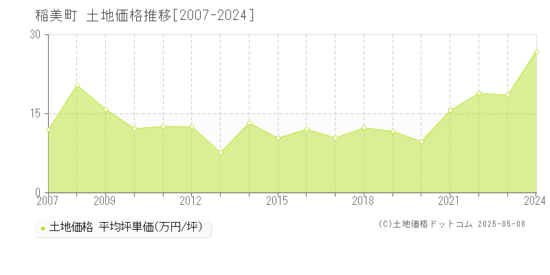 加古郡稲美町の土地価格推移グラフ 