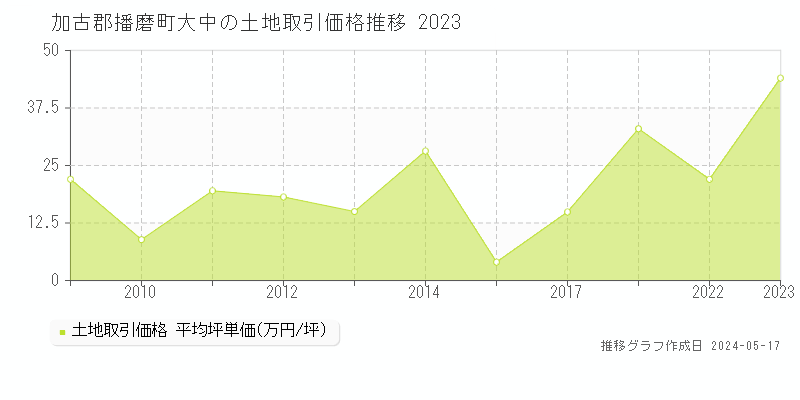 加古郡播磨町大中の土地価格推移グラフ 