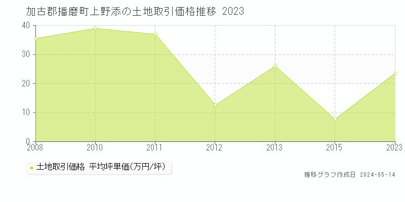 加古郡播磨町上野添の土地価格推移グラフ 