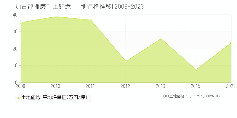 上野添(加古郡播磨町)の土地価格推移グラフ(坪単価)[2008-2023年]