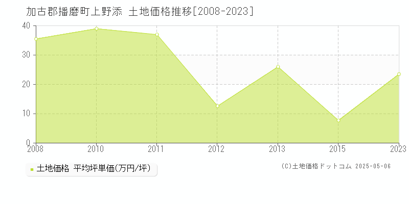 加古郡播磨町上野添の土地価格推移グラフ 
