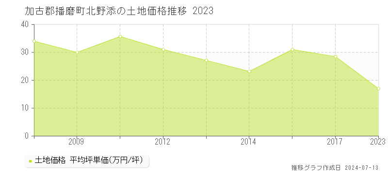 加古郡播磨町北野添の土地取引事例推移グラフ 